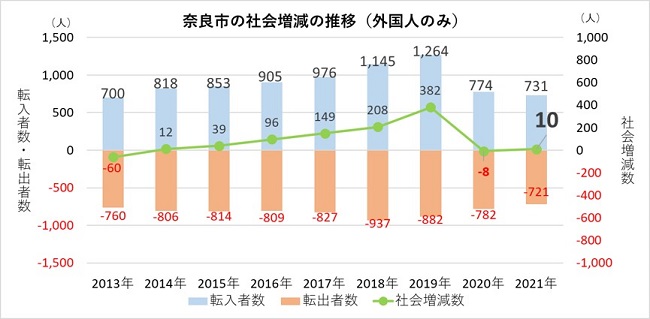 奈良市の社会増減の推移（外国人のみ）