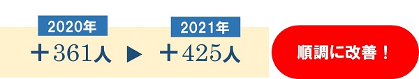 人口の社会増減（0～14歳合計）