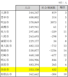 近畿中核市14市の社会増減（2021年）