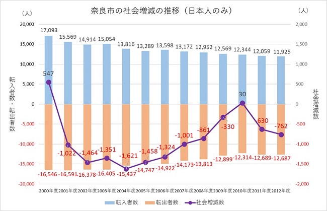 2012年度以前の社会増減の推移（日本人のみ）