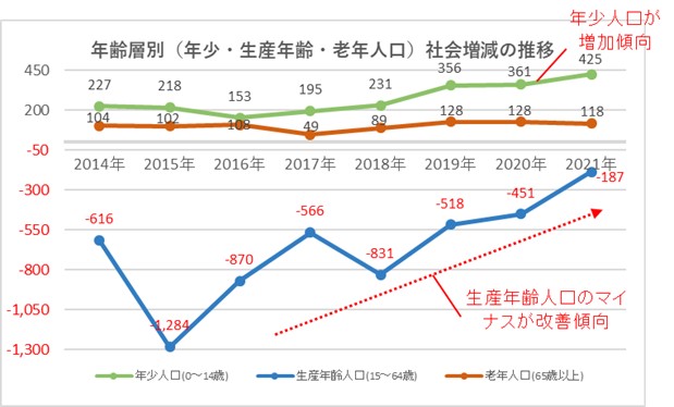 年齢層別（年少・生産年齢・老年人口）社会増減のグラフ