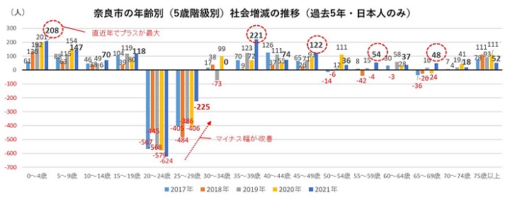 年齢層別（年少・生産年齢・老年人口）社会増減の棒グラフ