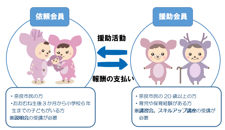 依頼会員と援助会員