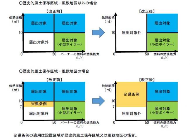 規模要件の改正