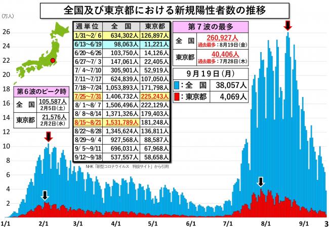 全国及び東京都における新規陽性者数の推移