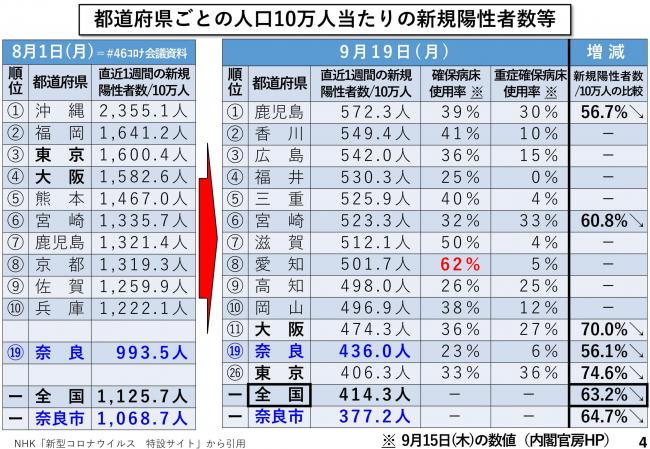 都道府県ごとの人口10万人当たりの新規陽性者数等