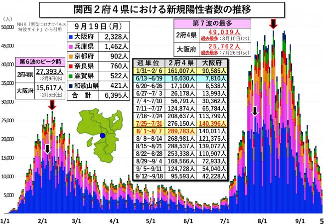 関西2府4県における新規陽性者数の推移