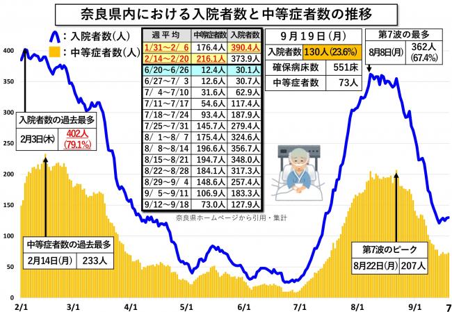 奈良県内における入院者数と中等症者数の推移