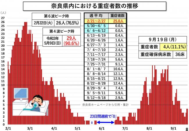 奈良県内における重症者数の推移