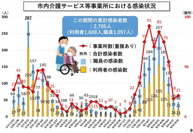 市内介護サービス等事業所における感染状況