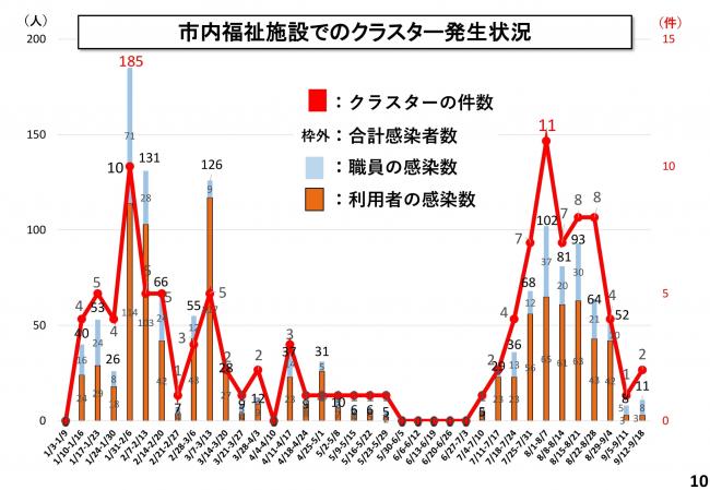 市内福祉施設でのクラスター発生状況