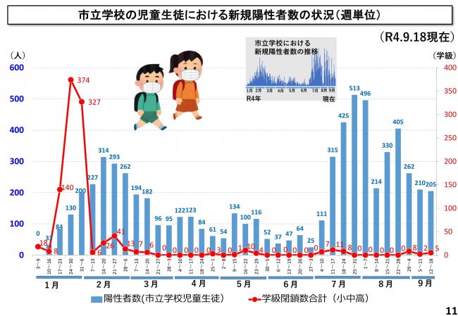 市立学校の児童生徒における新規陽性者数の状況（週単位）