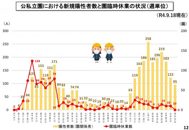 公私立園における新規陽性者数と園臨時休業の状況（週単位）