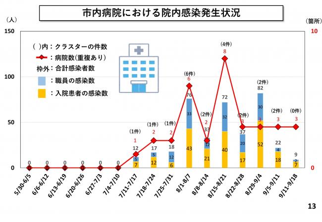 市内病院における院内感染発生状況