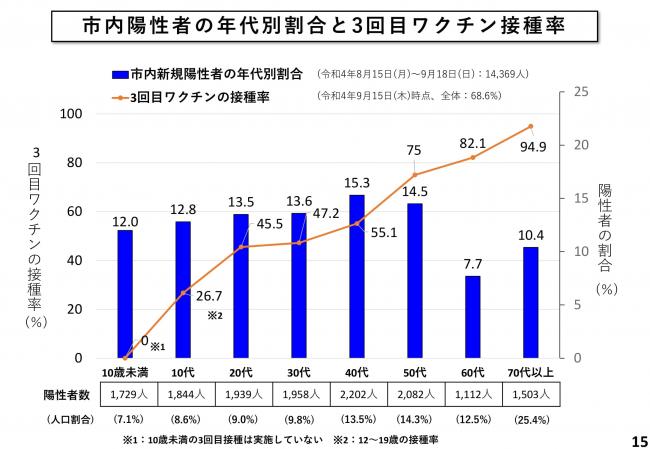 市内陽性者の年代別割合と3回目ワクチン接種率