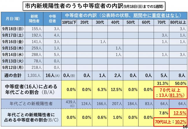 市内新規陽性者のうち中等症者の内訳(9月18日(日曜日)までの1週間)