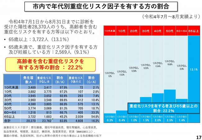 市内で年代別重症化リスク因子を有する方の割合