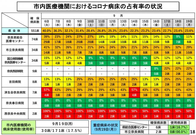 市内医療機関におけるコロナ病床の占有率の状況