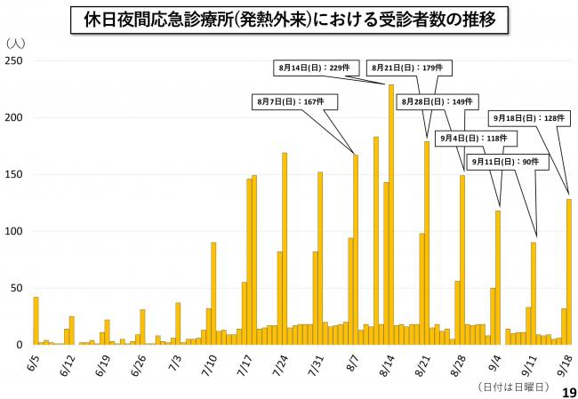 休日夜間応急診療所(発熱外来)における受診者数の推移