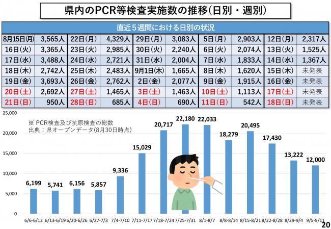 県内のPCR等検査実施数の推移(日別・週別)