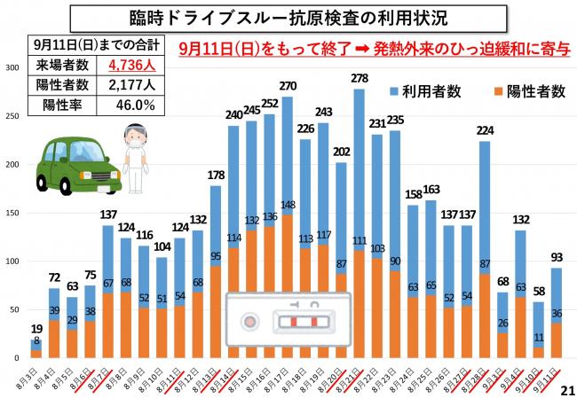 臨時ドライブスルー抗原検査の利用状況