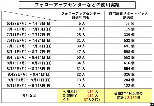 フォローアップセンターなどの使用実績