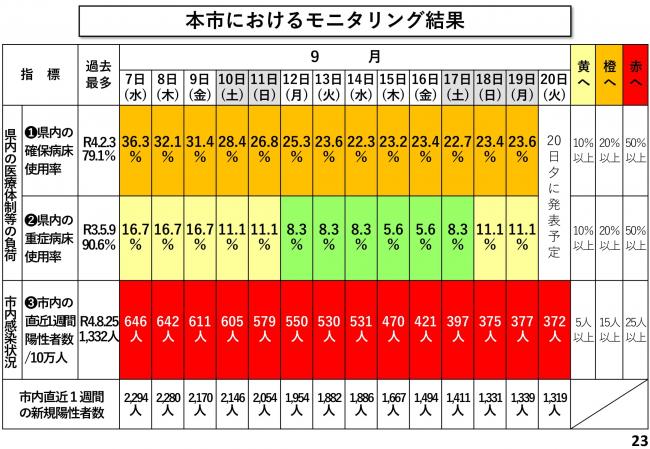 本市におけるモニタリング結果