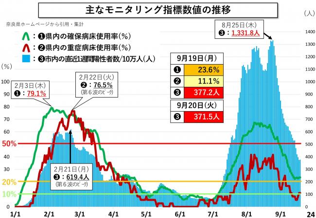 主なモニタリング指標数値の推移