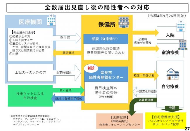 全数届出見直し後の陽性者への対応