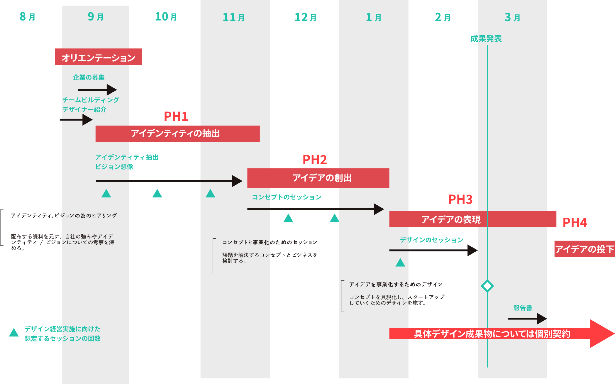 奈良市デザイン経営支援のスケジュールです