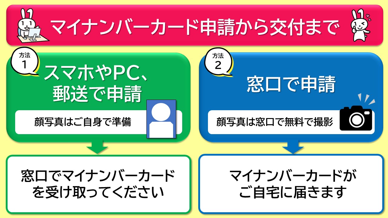 マイナンバーカードの申請から交付まで