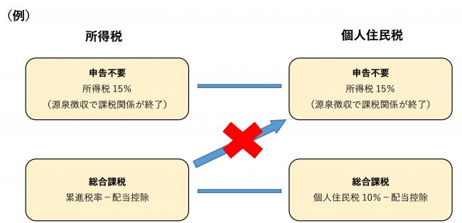 国外居住の親族を扶養している際の扶養控除適用要件の見直し