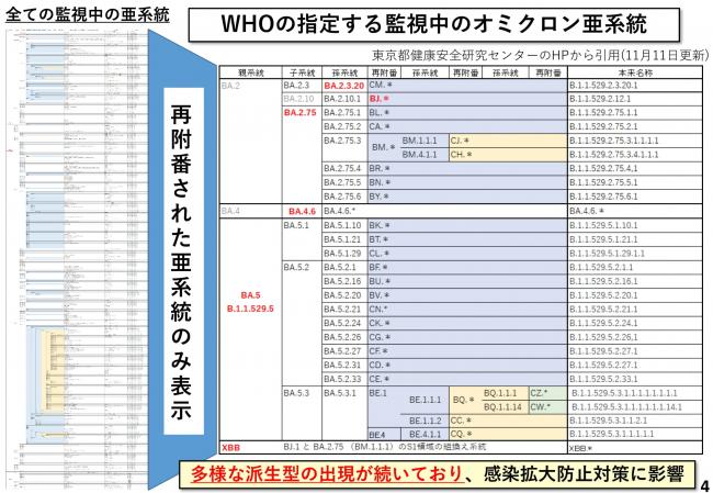 WHOの指定する監視中のオミクロン亜系統