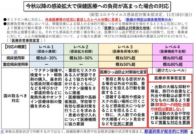 今秋以降の感染拡大で保健医療への負荷が高まった場合の対応