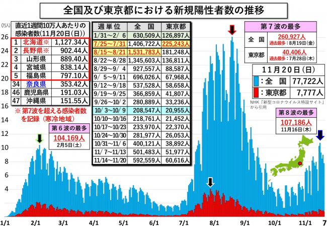 全国及び東京都における新規陽性者数の推移