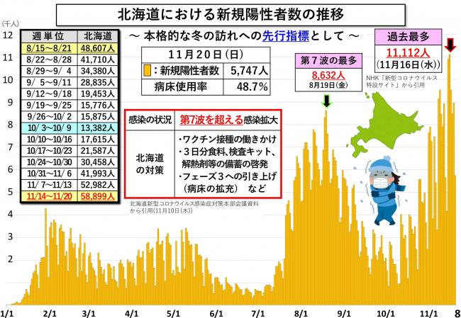 北海道における新規陽性者数の推移