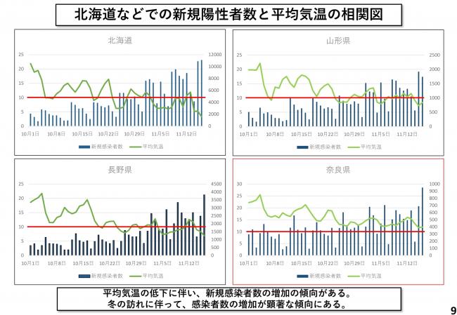 北海道などでの新規陽性者数と平均気温の相関図