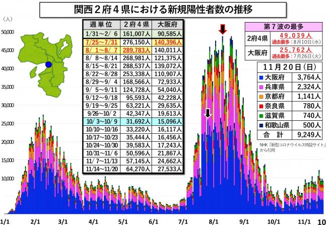 関西2府4県における新規陽性者数の推移