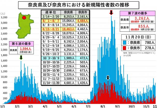 奈良県及び奈良市における新規陽性者数の推移