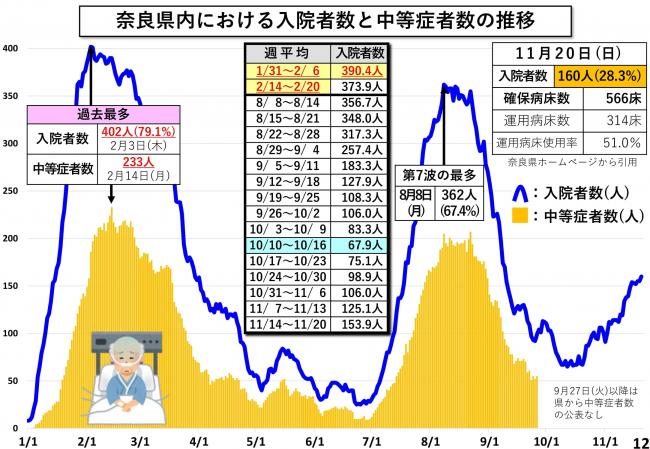 奈良県内における入院者数と中等症者数の推移