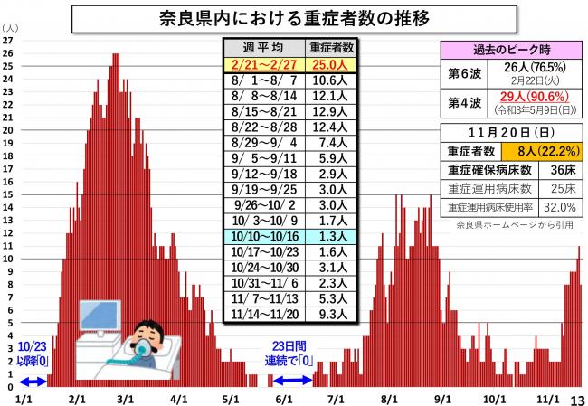 奈良県内における重症者数の推移