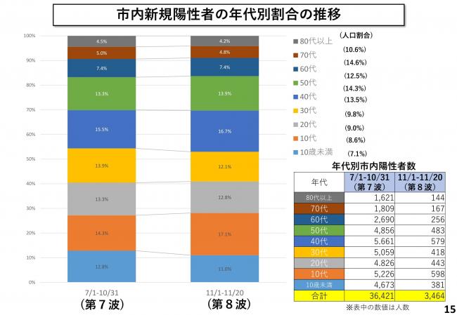 市内新規陽性者の年代別割合の推移