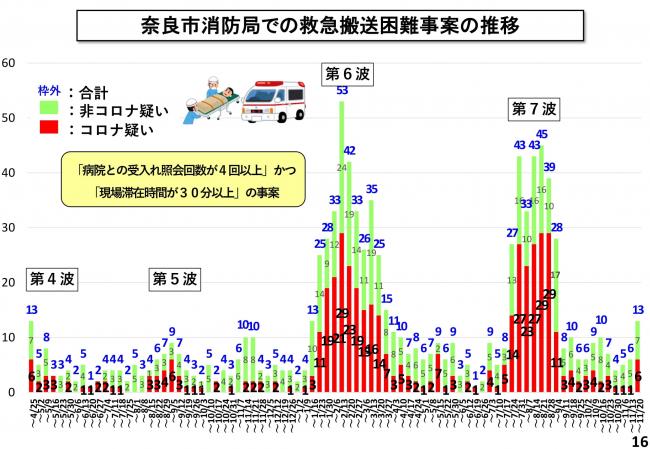 奈良市消防局での救急搬送困難事案の推移