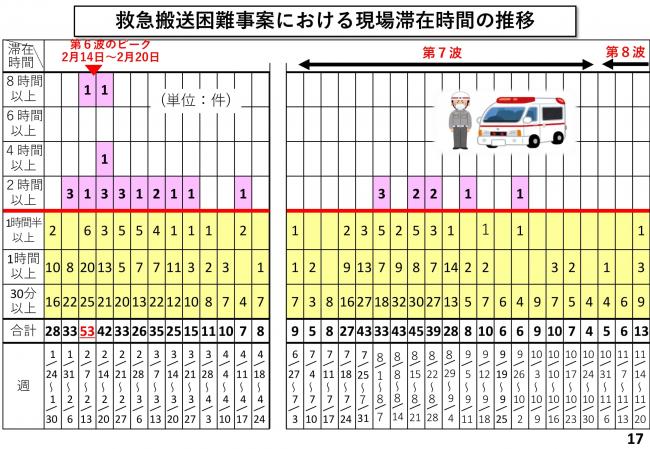 救急搬送困難事案における現場滞在時間の推移