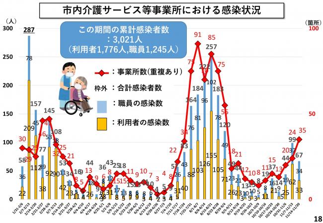 市内介護サービス等事業所における感染状況