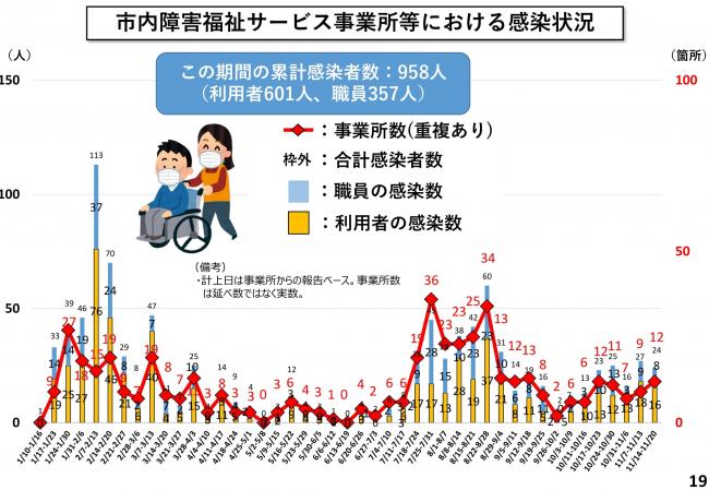 市内障害福祉サービス事業所等における感染状況