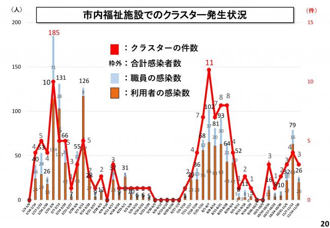 市内福祉施設でのクラスター発生状況