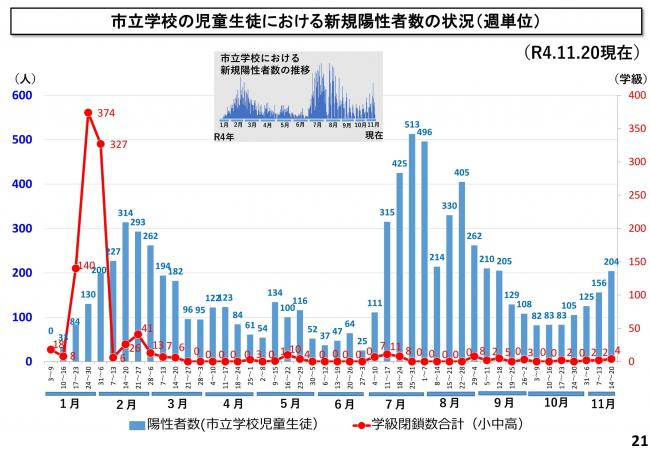 市立学校の児童生徒における新規陽性者数の状況（週単位）