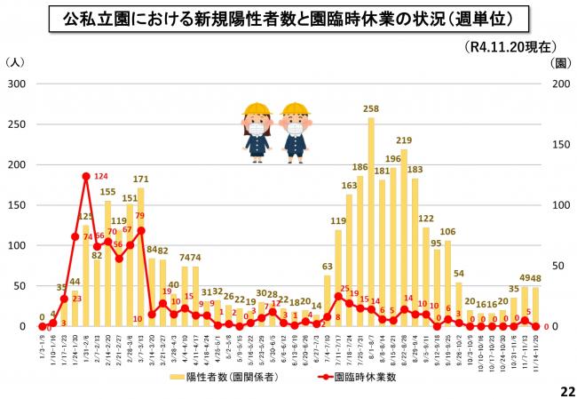 公私立園における新規陽性者数と園臨時休業の状況（週単位）