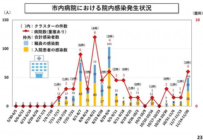 市内病院における院内感染発生状況